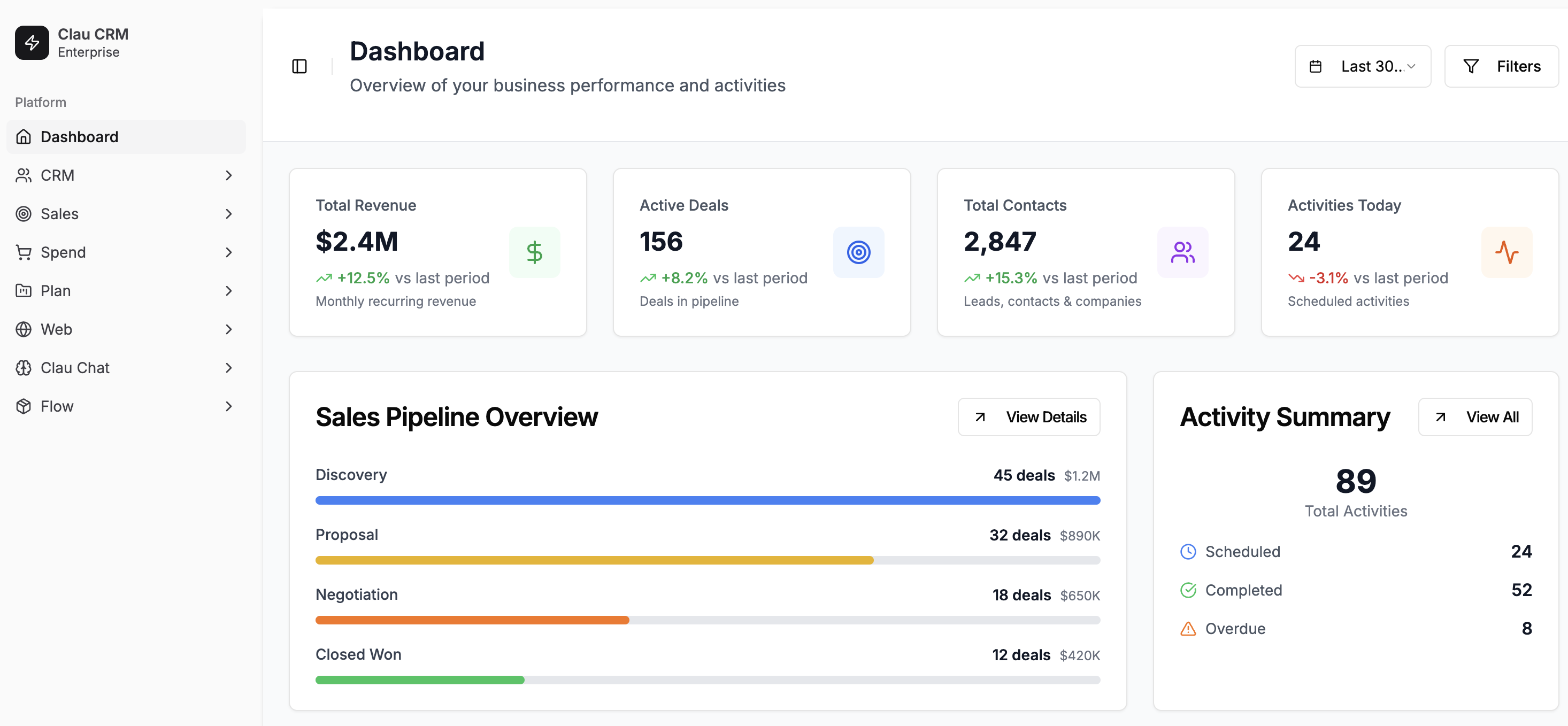 CLAU HUB CRM Dashboard showing business performance metrics, sales pipeline, and activity summary